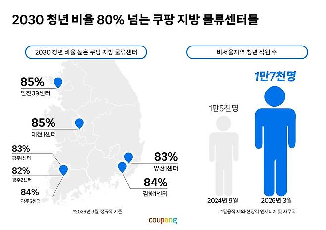 2030 청년 비율 80% 넘는 쿠팡 지방 물류센터 인포그래픽.(쿠팡 제공)