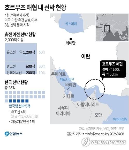 8일 해양수산부에 따르면 미국과 이란이 2주간의 휴전과 호르무즈 해협 개방에 사실상 합의한 가운데 정부가 호르무즈 해협에 발이 묶인 우리 선박의 통항을 위한 지원에 나섰다. 현재 해협 내측에 대기 중인 우리나라 선박은 26척으로, 이 가운데 5척이 한국행 선박이다. 연합뉴스