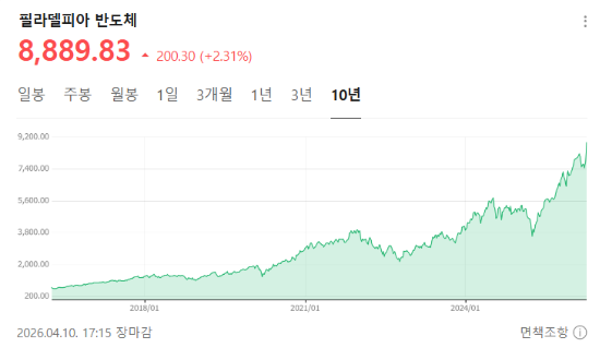 필라델피아 반도체지수 차트. (Npay증권 화면 갈무리)