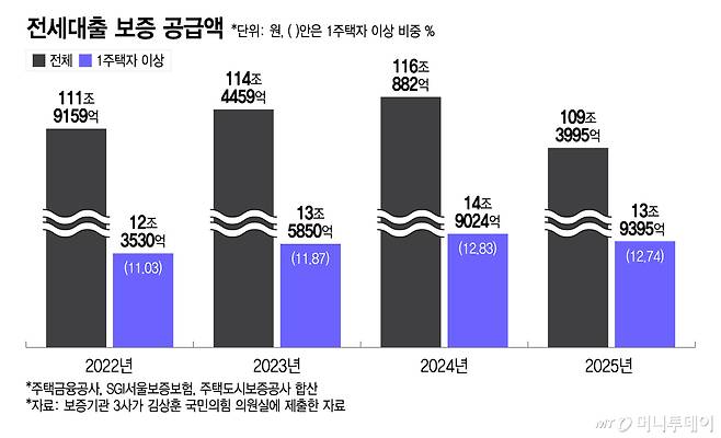 전세대출 보증 공급액/그래픽=이지혜