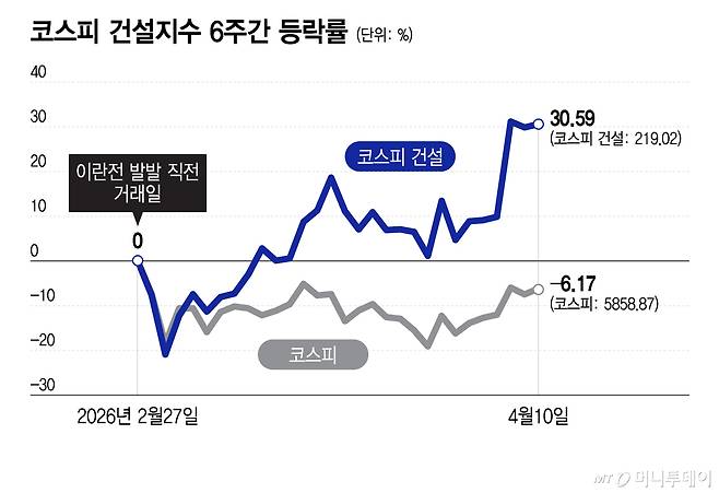 코스피 건설지수 6주간 등락률/그래픽=이지혜