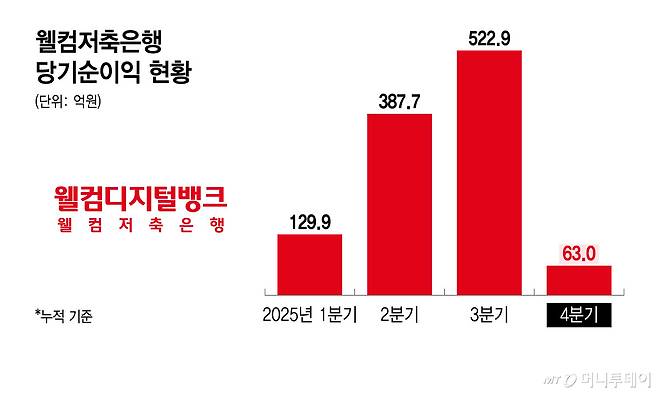 웰컴저축은행 당기순이익 현황/그래픽=윤선정