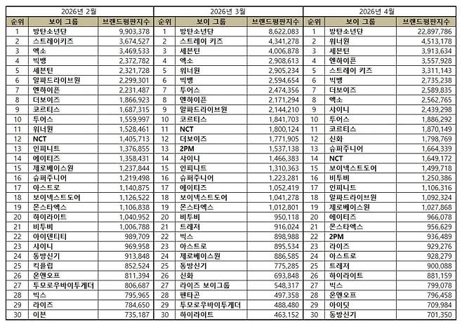 2026년 4월 빅데이터 분석 결과, 1위 방탄소년단, 2위 워너원, 3위 세븐틴 순으로 나타났다./사진제공=보이그룹 브랜드평판