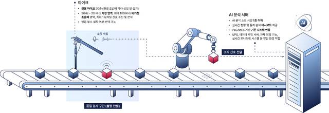‘리슨 AI 인더스트리얼’ 특징. 디플리 제공.