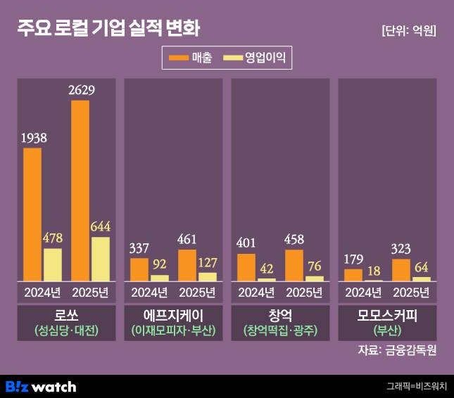 그래픽=비즈워치
