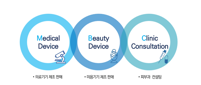 아그네스메디컬 사업 현황. (자료=아그네스메디컬)