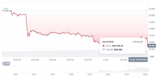 비트코인 시황. (사진=코인마켓캡)
