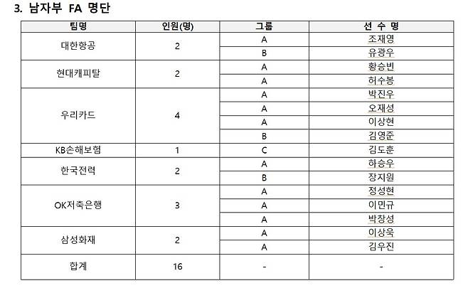 프로배구 남자부 FA명단(KOVO제공)