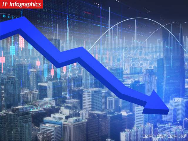 13일 장 초반 코스피와 코스닥은 1%대 하락세를 기록 중이다. /더팩트 DB