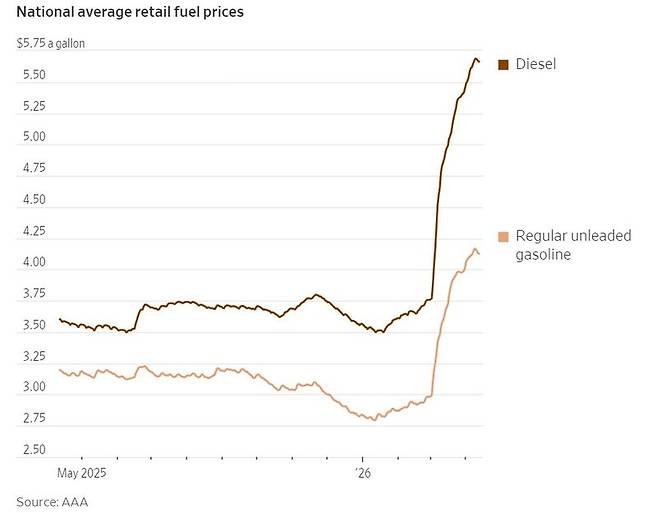 <미국 평균 연료 가격 추이>-짙은 갈색: 경유-연한 갈색: 일반 무연 휘발유-그래프 종료점: 경유(4월 12일 기준 5.66달러)/ 무연휘발유(4월 12일 기준 4.1255달러)*갤런(3.78L)당 달러*자료:미국자동차협회/월스트리트저널