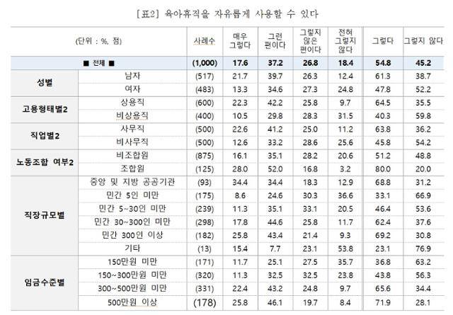 2026년 1분기 육아휴직 사용 관련 설문조사 결과. 직장갑질119 제공