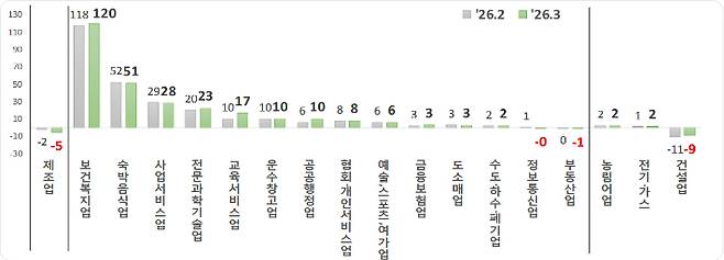주요 산업 대분류별 고용보험 가입자수 증감(천명). 고용노동부 제공