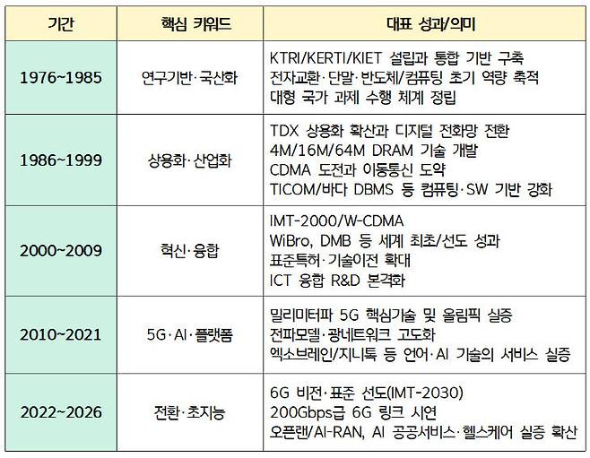 ETRI 연구개발 50년 정리 (표=ETRI 제공)