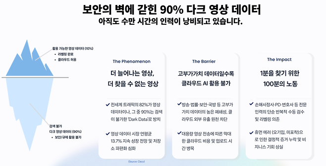 하임덱스가 지향하는 최종 방향 중 하나는 지금 잠들어 있는 90%의 영상 데이터를 구조화해, 검색과 활용뿐 아니라 더 넓은 영상 AI 생태계의 재료로 연결하는 것이다. 이는 생성형 모델의 확산조차 결국 양질의 영상 데이터와 인덱싱, 구조화 과정을 필요로 한다는 문제 의식과 맞닿아 있다.