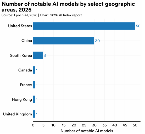 스탠퍼드 HAI ‘AI 인덱스 2026’ 발췌