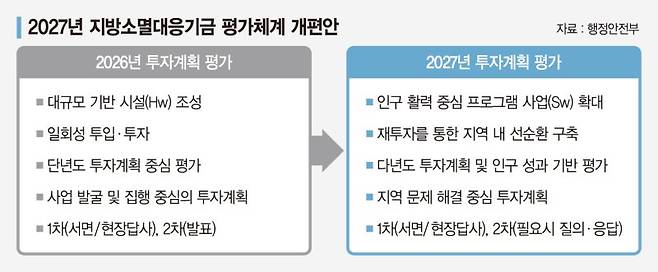 김군호 행정안전부 균형발전국장이 14일 정부세종청사에서 2027년 지방소멸대응기금 투자계획 평가 및 배분체계 개편 방안을 발표하고 있다. 뉴스1