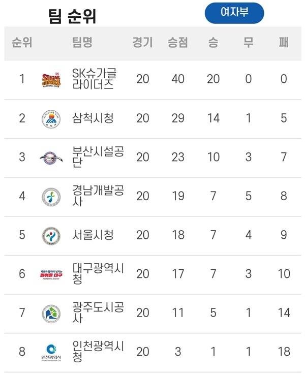 사진 신한 SOL Bank 25-26 핸드볼 H리그 여자부 3라운드 6매치 순위, 사진 제공=한국핸드볼연맹