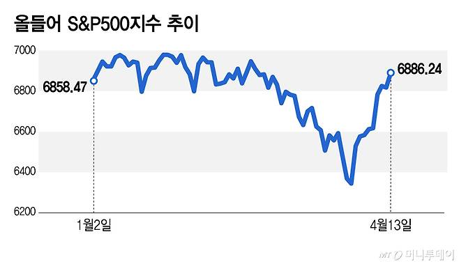 올들어 S&P500지수 추이/그래픽=김지영