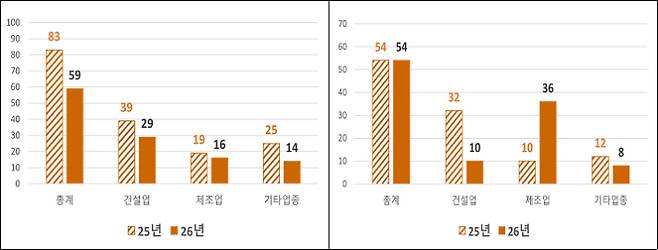 50인(억) 미만 사업체 사망자 수(왼쪽)와 50인(억) 이상 사업체 사망자 수(오른쪽)(명). 고용노동부 제공