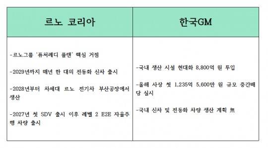 르노코리아, 한국GM 한국 주요 투자 계획