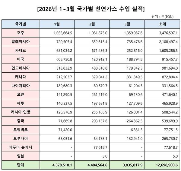 자료 출처: 관세청, 표 정리:수소신문