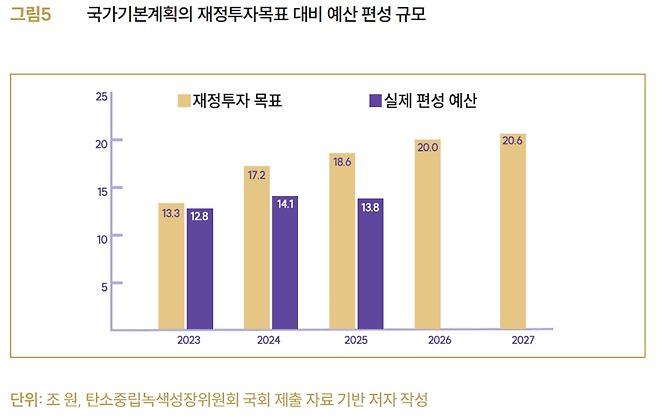 기후위기 대응 재정이 목표 수준에 크게 못 미치며 이를 위해 기후대응 재원 조달 방식 전반을 재설계해야 한다는 지적이 제기된다. (자료 녹색전환연구소)/뉴스펭귄