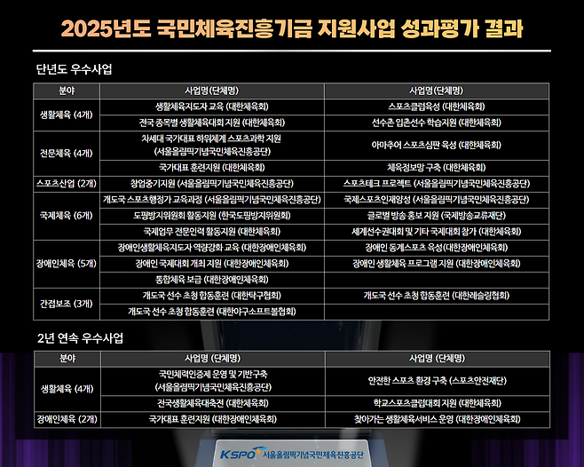 2025년 국민체육진흥기금 지원사업 성과 평가 결과. 국민체육진흥공단(KSPO) 제공