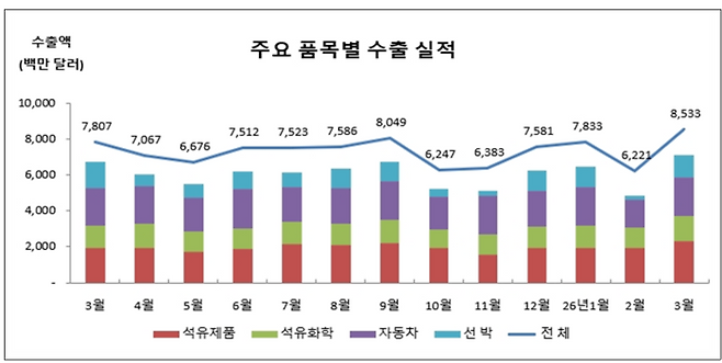 3월 울산 품목별 수출실적
