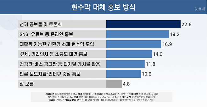 ▲현수막 대체 홍보 방식 관련 여론조사 결과. 사진=리얼미터