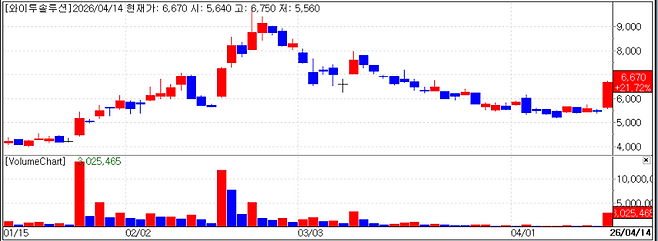 Recent stock price trend of Y2 Solution. (Source: KG Zeroin MP DOCTOR)