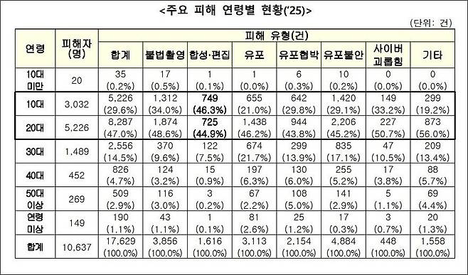 주요 피해 연령별 현황(2025년). 성평등가족부 제공