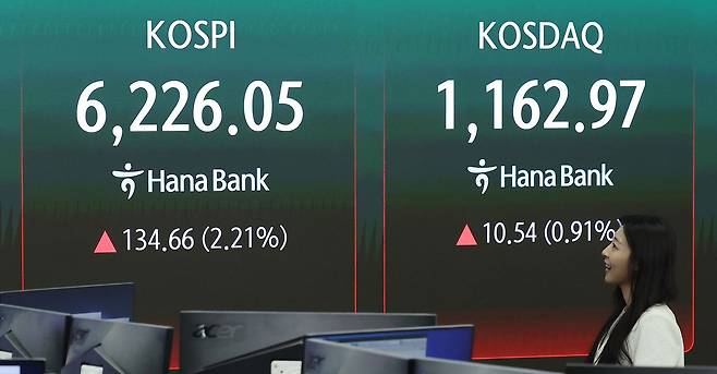 16일 서울 중구 하나은행 딜링룸 현황판에 코스피지수가 전일 종가 대비 134.66포인트(p)(2.21%) 상승한 6226.05를 나타내고 있다. 이날 코스닥은 전일 대비 10.54포인트(p)(0.91%) 상승한 1162.97로 마감했다. 뉴스1