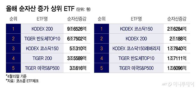 올해 순자산 증가 상위 ETF/그래픽=이지혜