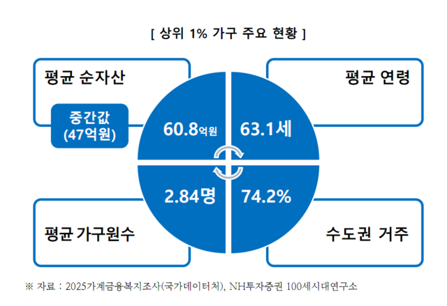 상위 1% 부자가구 보고서 (THE100리포트 Vol.121). NH투자증권 100세시대연구소