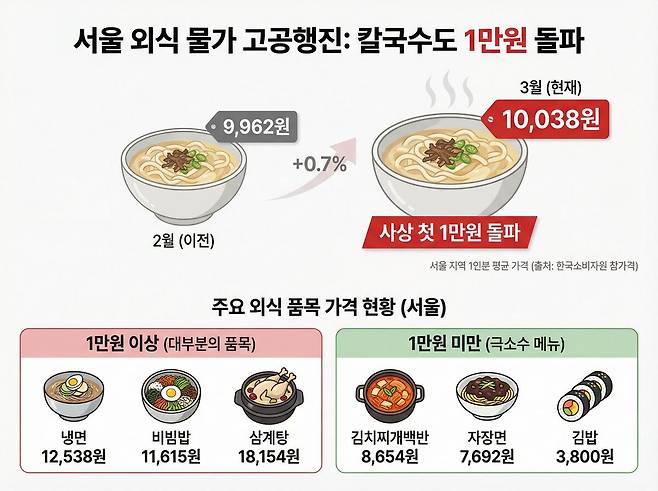 서울 지역 칼국수 평균 가격이 처음으로 1만 원 선을 돌파한 가운데, 주요 외식 품목들의 가격 현황을 나타내는 인포그래픽. 제미나이 AI를 이용해 생성