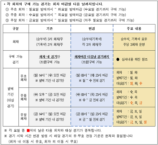 프로토 경기번호 및 투표용지 체계 변경(3자리→4자리 일원화).