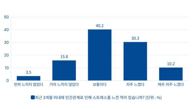 ㈜피엠아이(PMI)가 2025년 진행한 ‘인간관계 스트레스 인식 조사’. PMI 제공