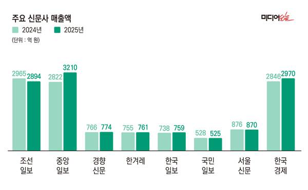 ▲2024~2025년 주요 신문사 매출액.