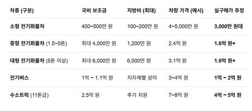 2026년 친환경 화물차·버스 구매 지원금.