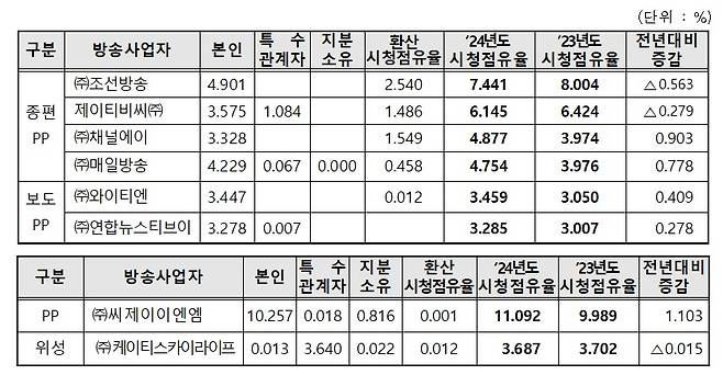 2024년 종편, PP 시청점유율