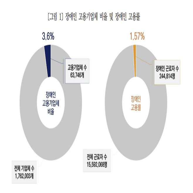 장애인 고용기업체 비율 및 장애인 고용률 (2025년 기업체장애인고용실태조사)