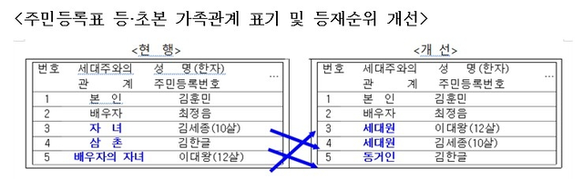주민등록표 등·초본 가족관계 표기 및 등재순위 개선. 행정안전부