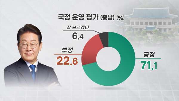 <대통령 국정 평가(충남)>