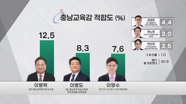 <차기 충남교육감 적합도>