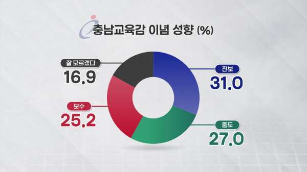 <선호 교육감 이념성향(충남)>