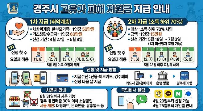 경주시가 고유가 피해지원금을 지급한다./경주시 제공