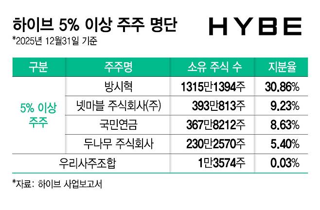 하이브 5% 이상 주주 명단/그래픽=김지영