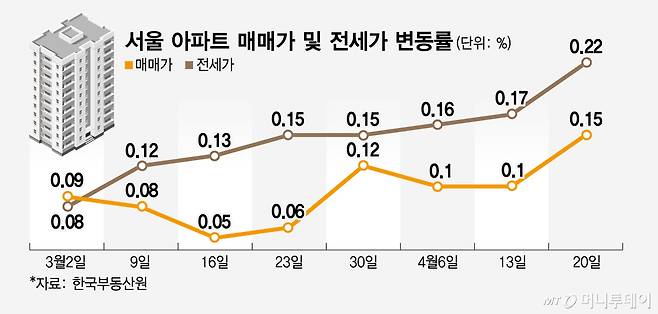 서울 아파트 매매가 및 전세가 변동률/그래픽=임종철