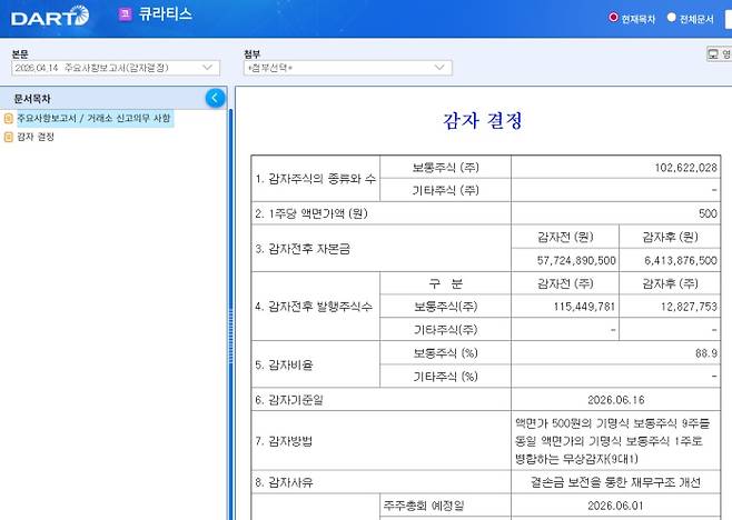 큐라티스는 지난 14일 9대1 무상감자를 결정했다고 공시했다. (자료=금융감독원 전자공시시스템)