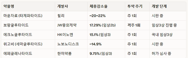 주요 비만약 임상 성과 비교표 (자료=각사, 팜이데일리 재구성)
